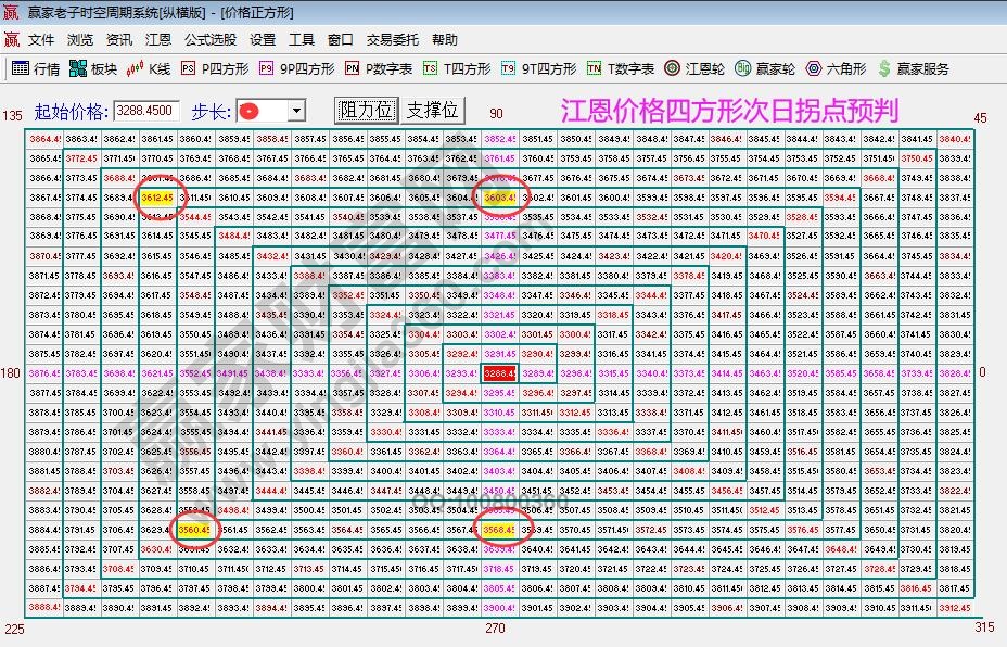 大盤江恩價格四方形