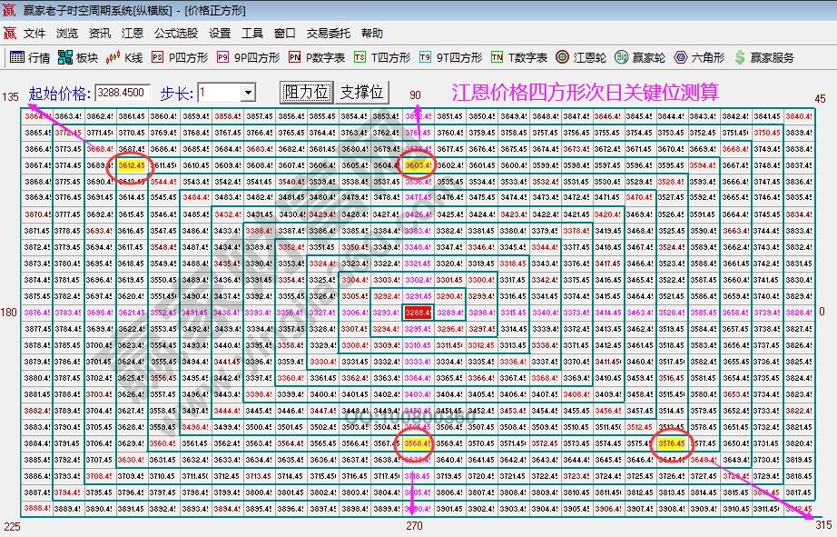 江恩價格四方形分析