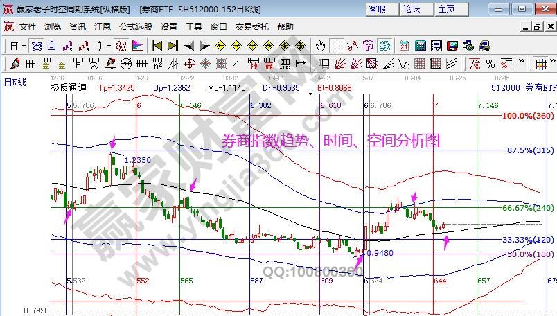 券商指數(shù)分析