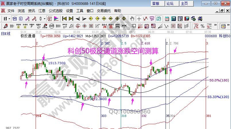 科創(chuàng)50趨勢(shì)分析