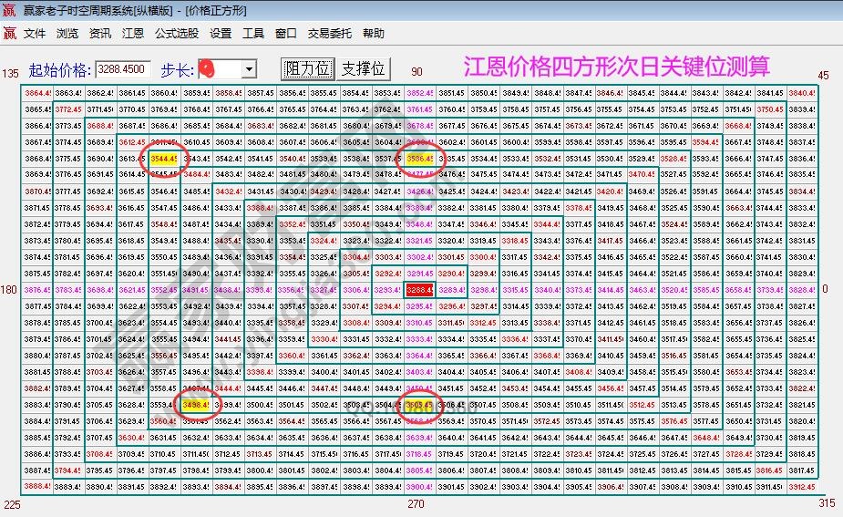 江恩價(jià)格四方形