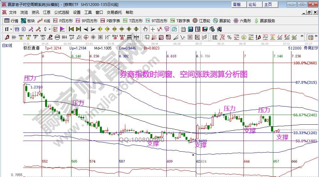 券商指數(shù)分析