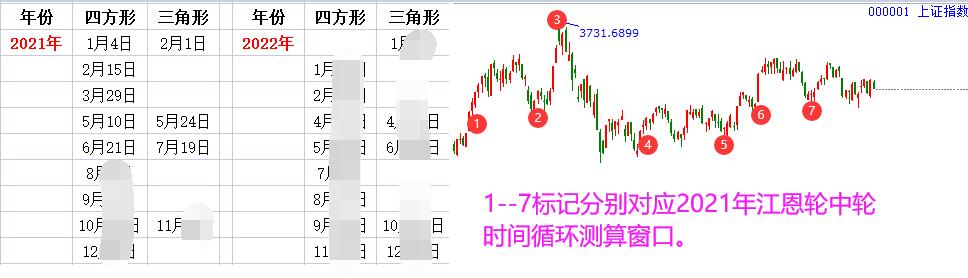 江恩輪中輪時(shí)間窗