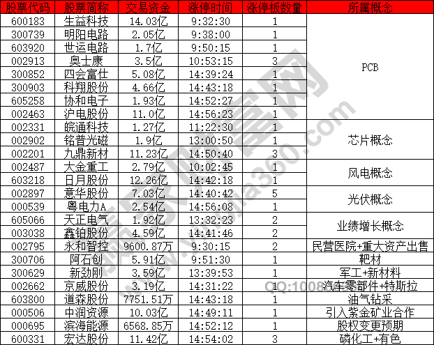 PCB芯片漲停