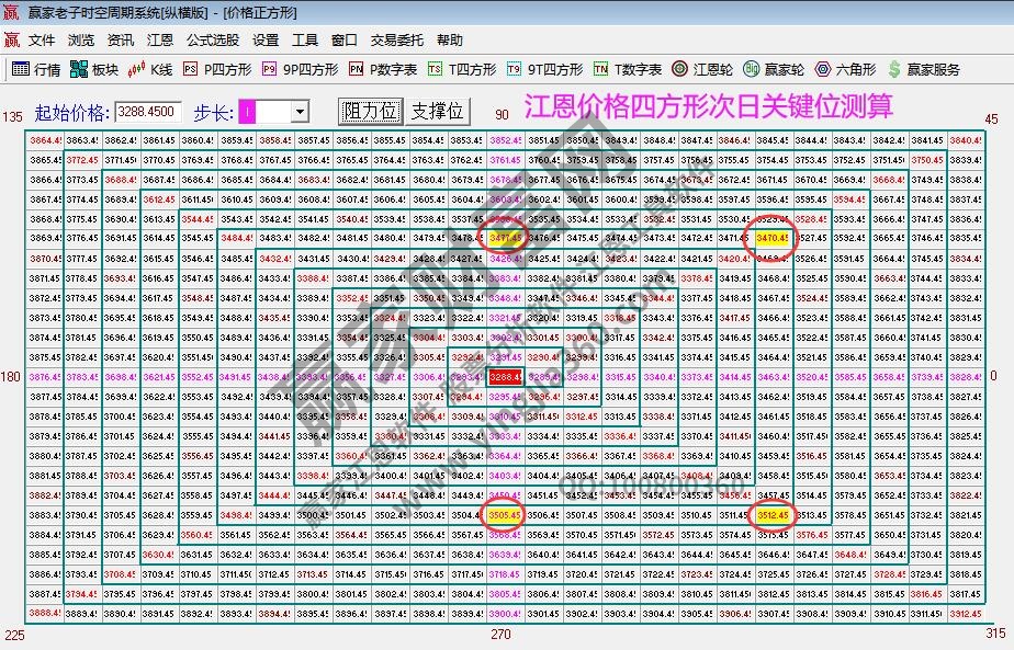 江恩價格四方形