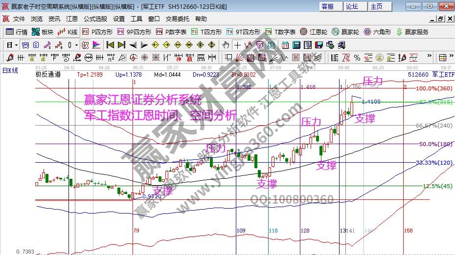 軍工指數(shù)分析