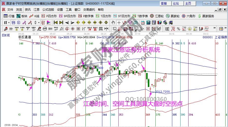 大盤時間分析