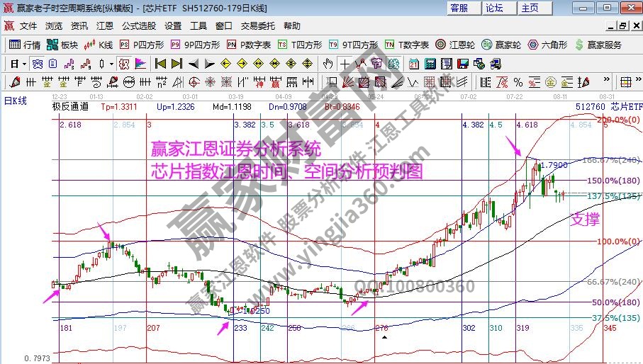 芯片指數(shù)分析