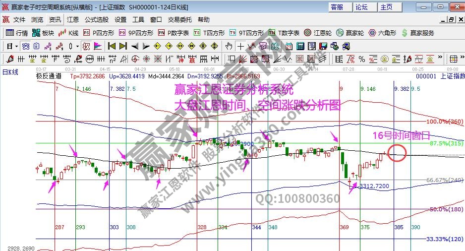 大盤指數(shù)時間分析圖