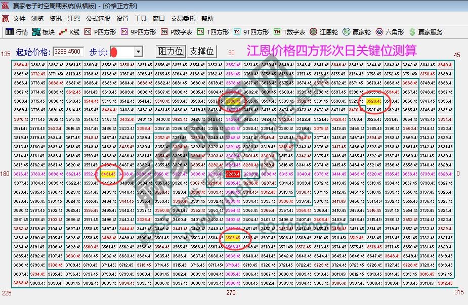 江恩價格四方形