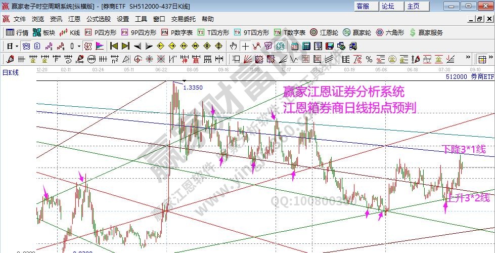 券商指數(shù)分析