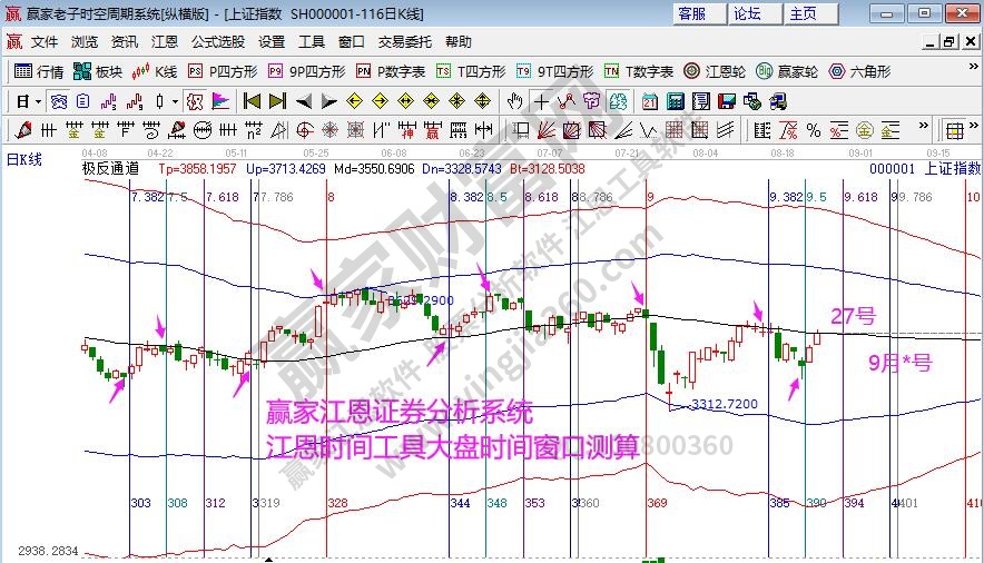 大盤時間分析