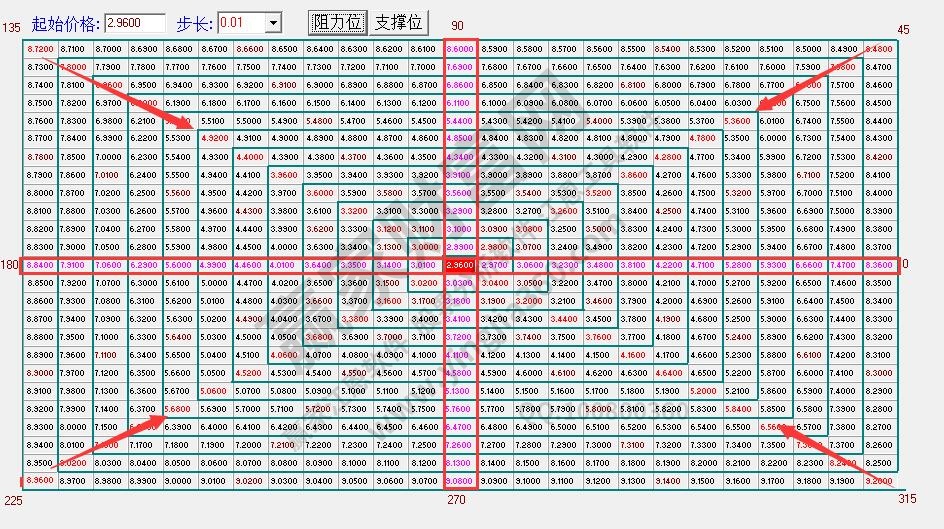 如何看江恩螺旋走勢(shì)圖