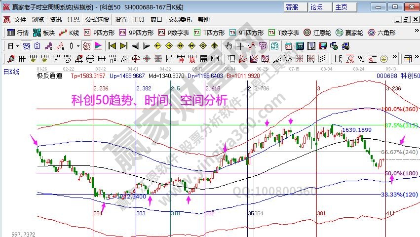 科創(chuàng)50時(shí)空分析