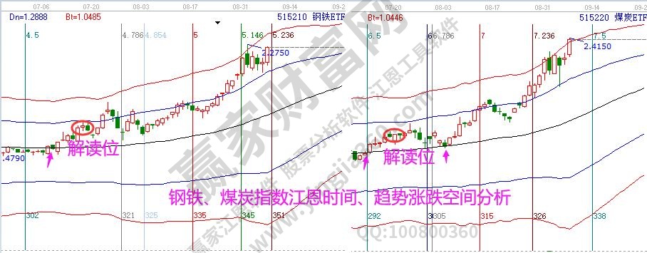 鋼鐵煤炭分析圖