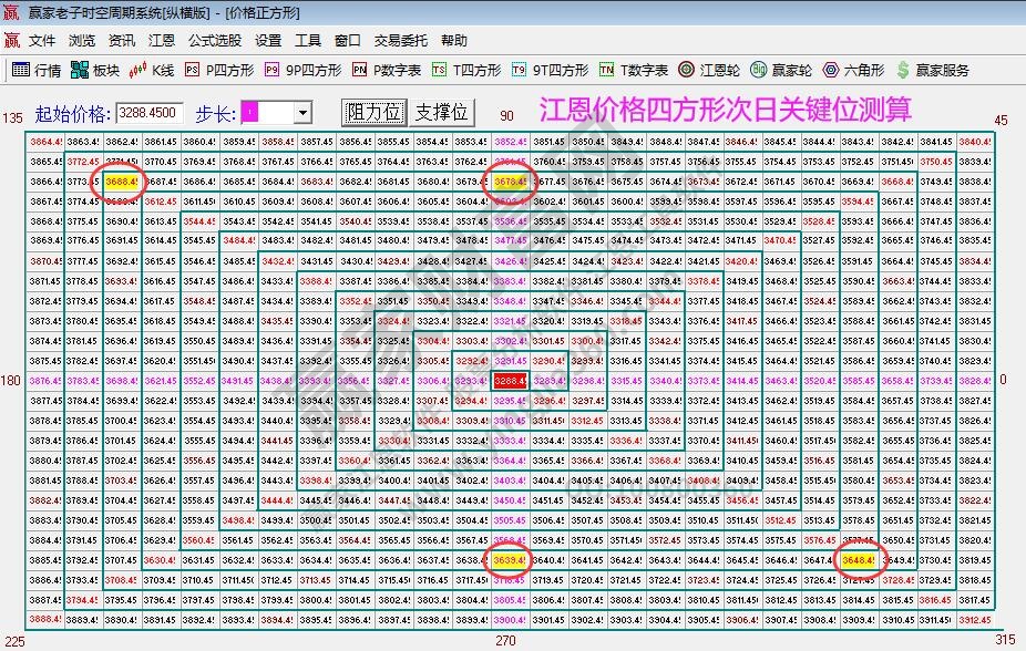 江恩四方形