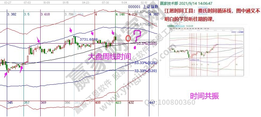 大盤時(shí)間空間分析圖