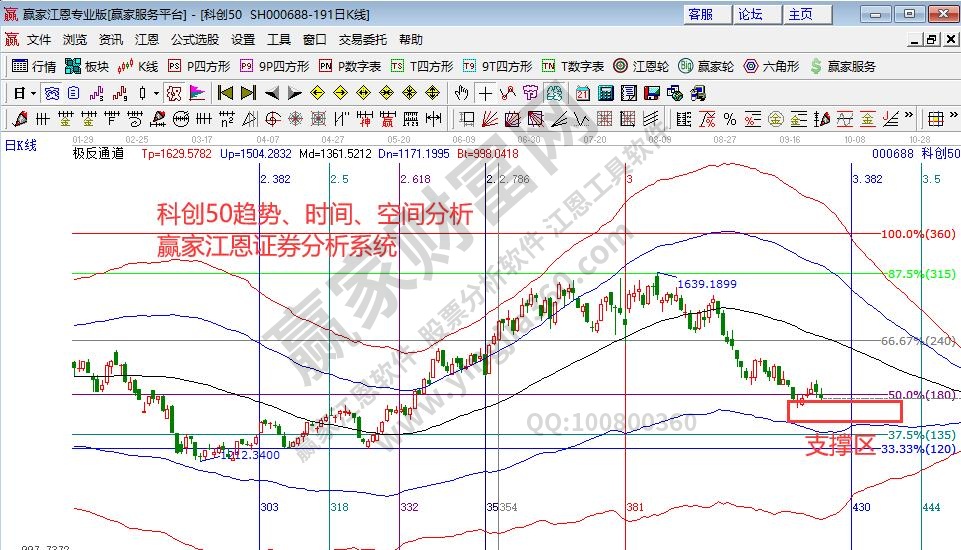 科創(chuàng)50分析