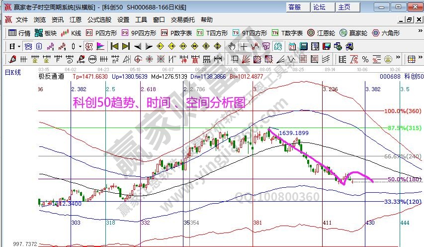 科創(chuàng)50分析