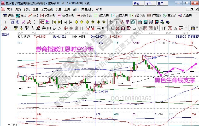 券商指數(shù)分析