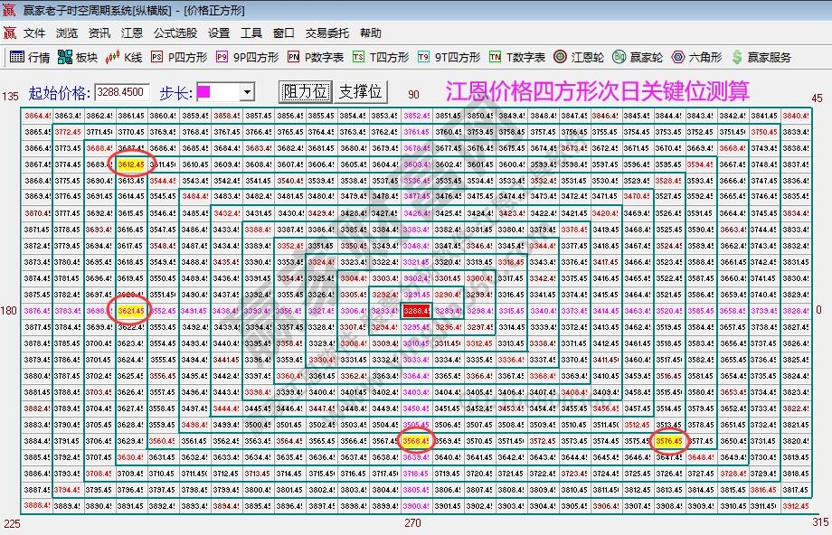 江恩價(jià)格四方形