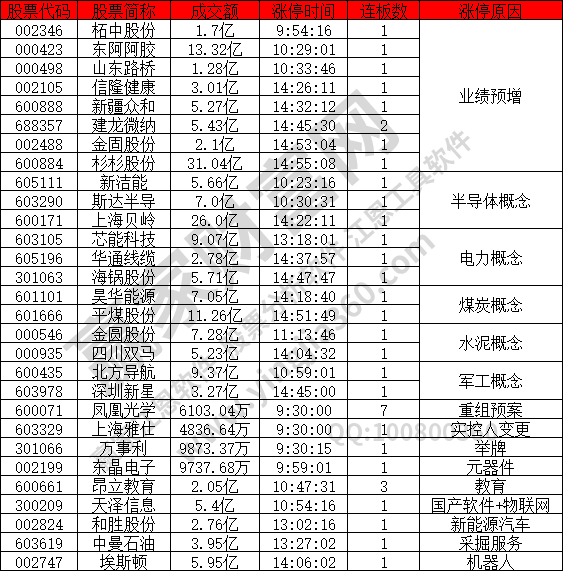 業(yè)績預增概念股