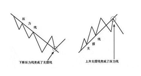 支撐線和壓力線的相互轉變