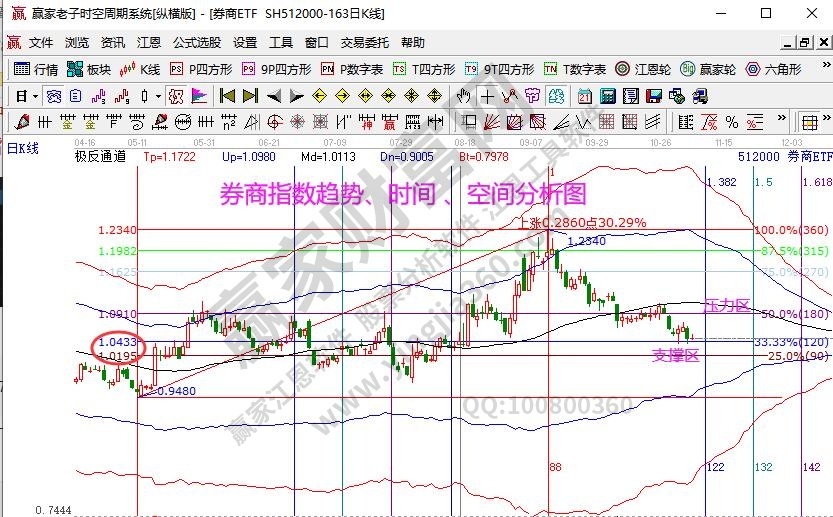 券商指數分析 