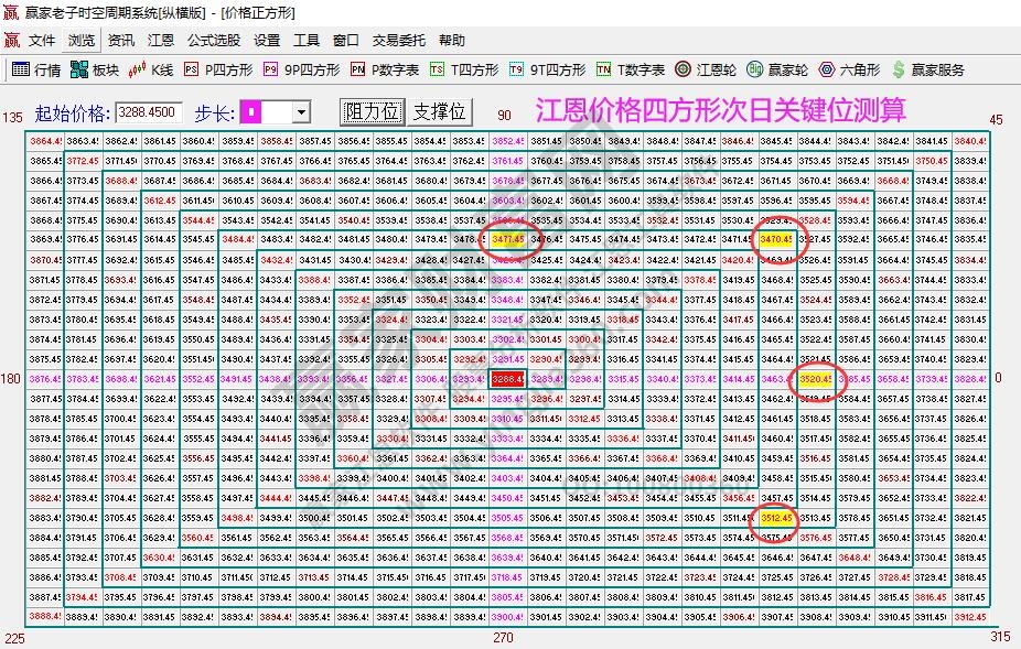 江恩價格四方形