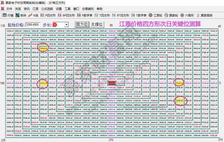 江恩價格四方形