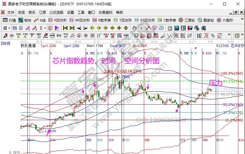 芯片指數(shù)分析