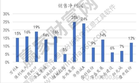 銷售凈利潤(rùn)