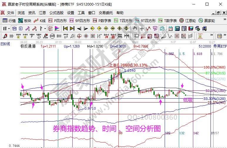 券商指數(shù)分析