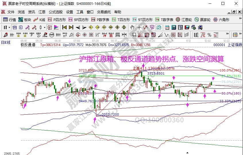 大盤趨勢(shì)分析