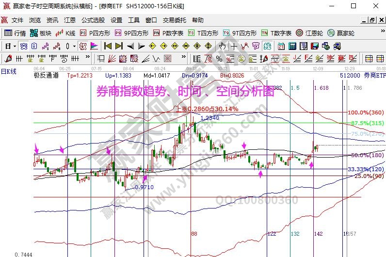 券商指數(shù)分析