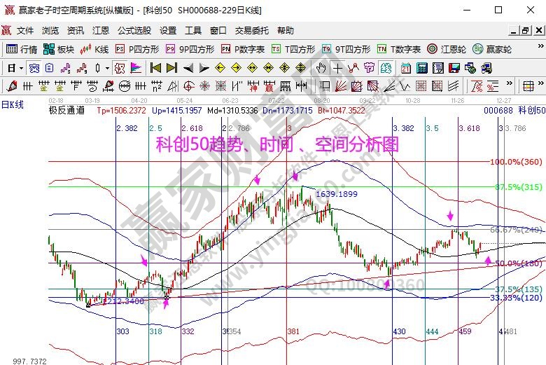 科創(chuàng)50分析