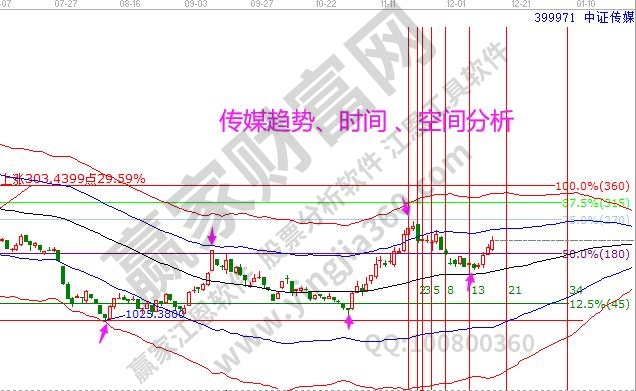 傳媒分析 