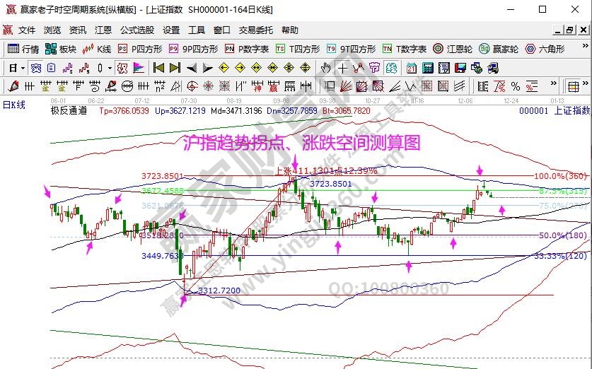 大盤趨勢(shì)分析