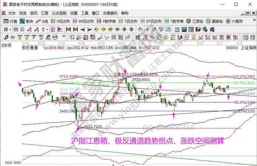 大盤趨勢(shì)分析 