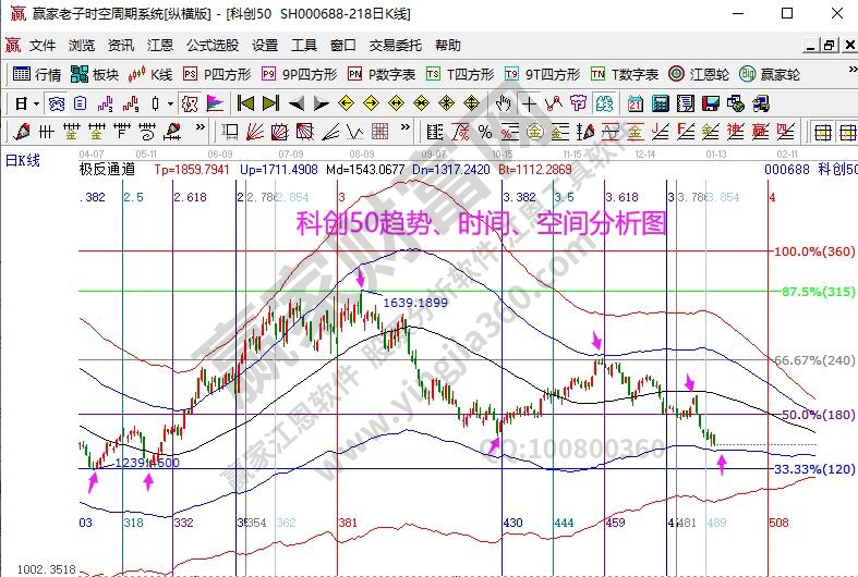 科創(chuàng)50分析