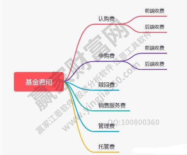 基金前端收費和后端收費