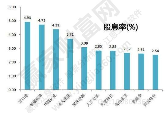 部分股票的股息