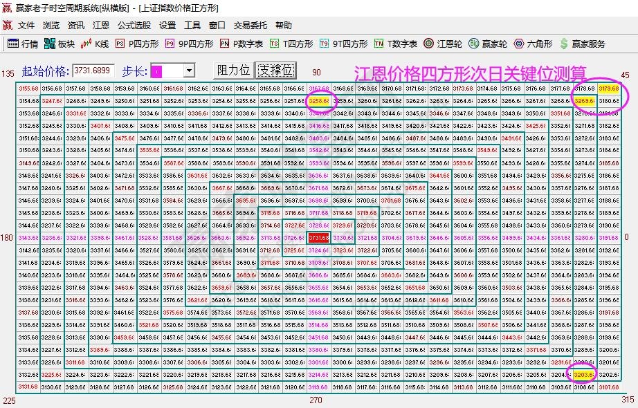 江恩價格四方形