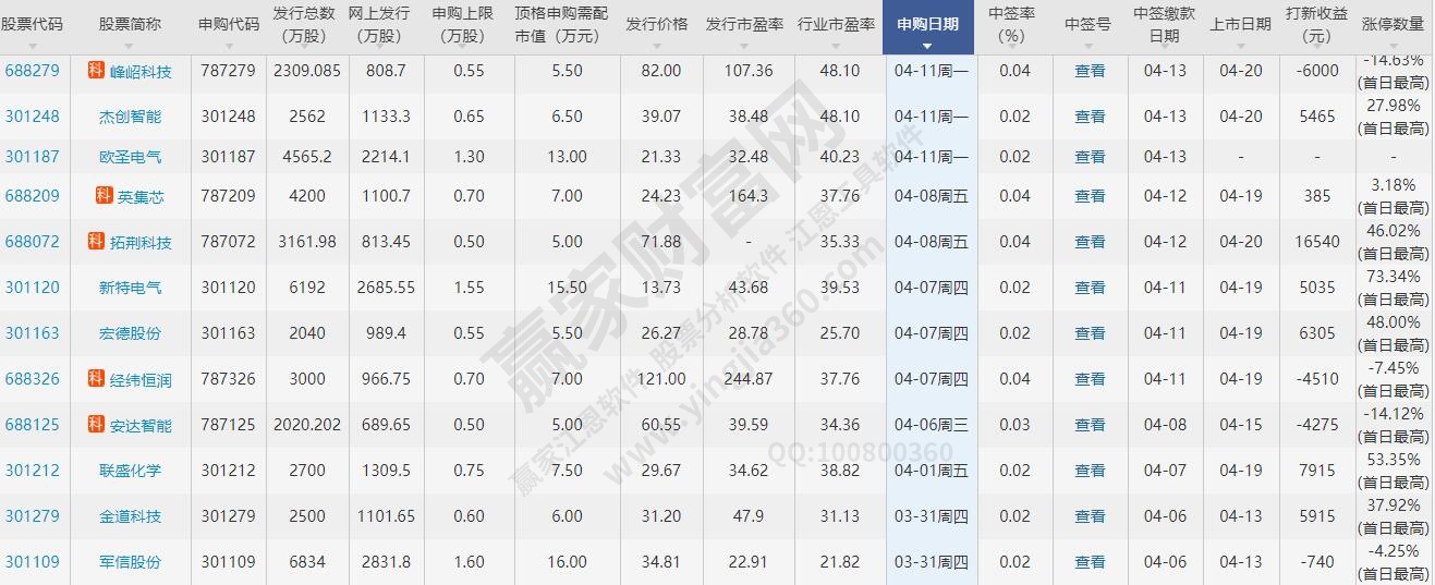 中簽500股一般能掙多少