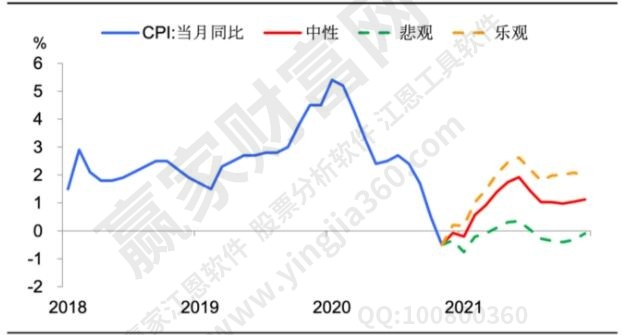 2021cpi走勢(shì)