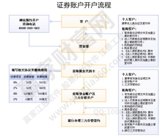 證券賬戶開(kāi)戶流程