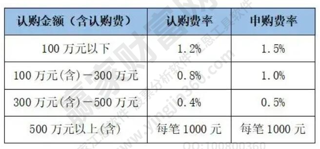 認購費率和申購費率