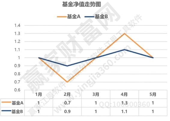 基金凈值越高越好嗎