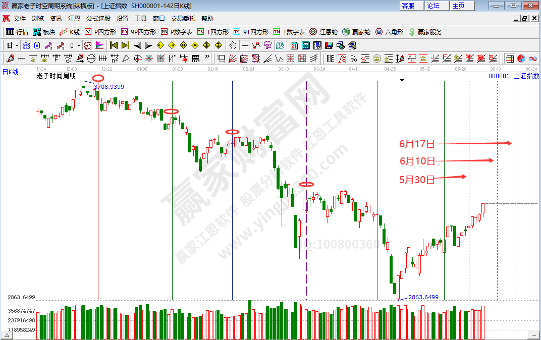 滬指時(shí)間分析