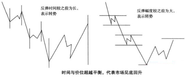 時(shí)間與價(jià)位超越平衡后回落